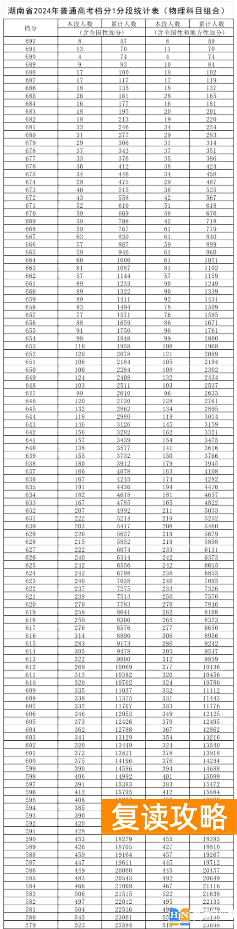 2024湖南高考一分一段表出炉 物理类成绩排名